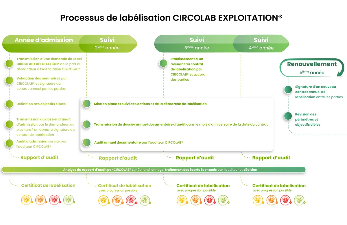 Processus